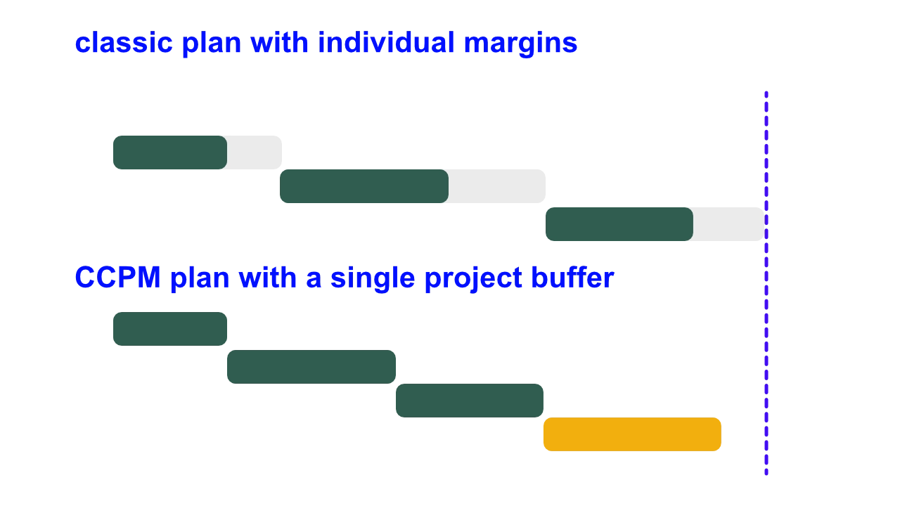 Comparison between a classic plan with individual margins and a CCPM plan with a single project buffer