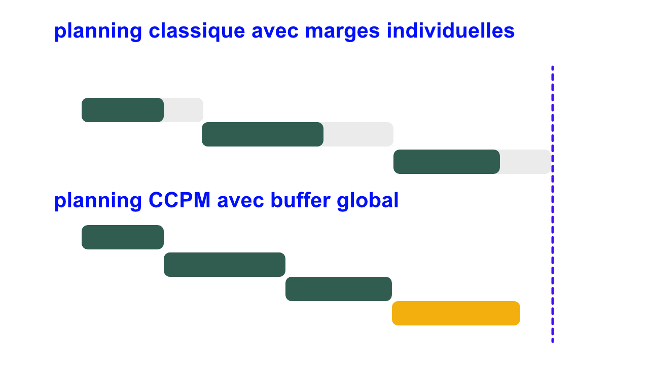Comparaison entre planning classique avec marges individuelles et planning CCPM avec buffer global