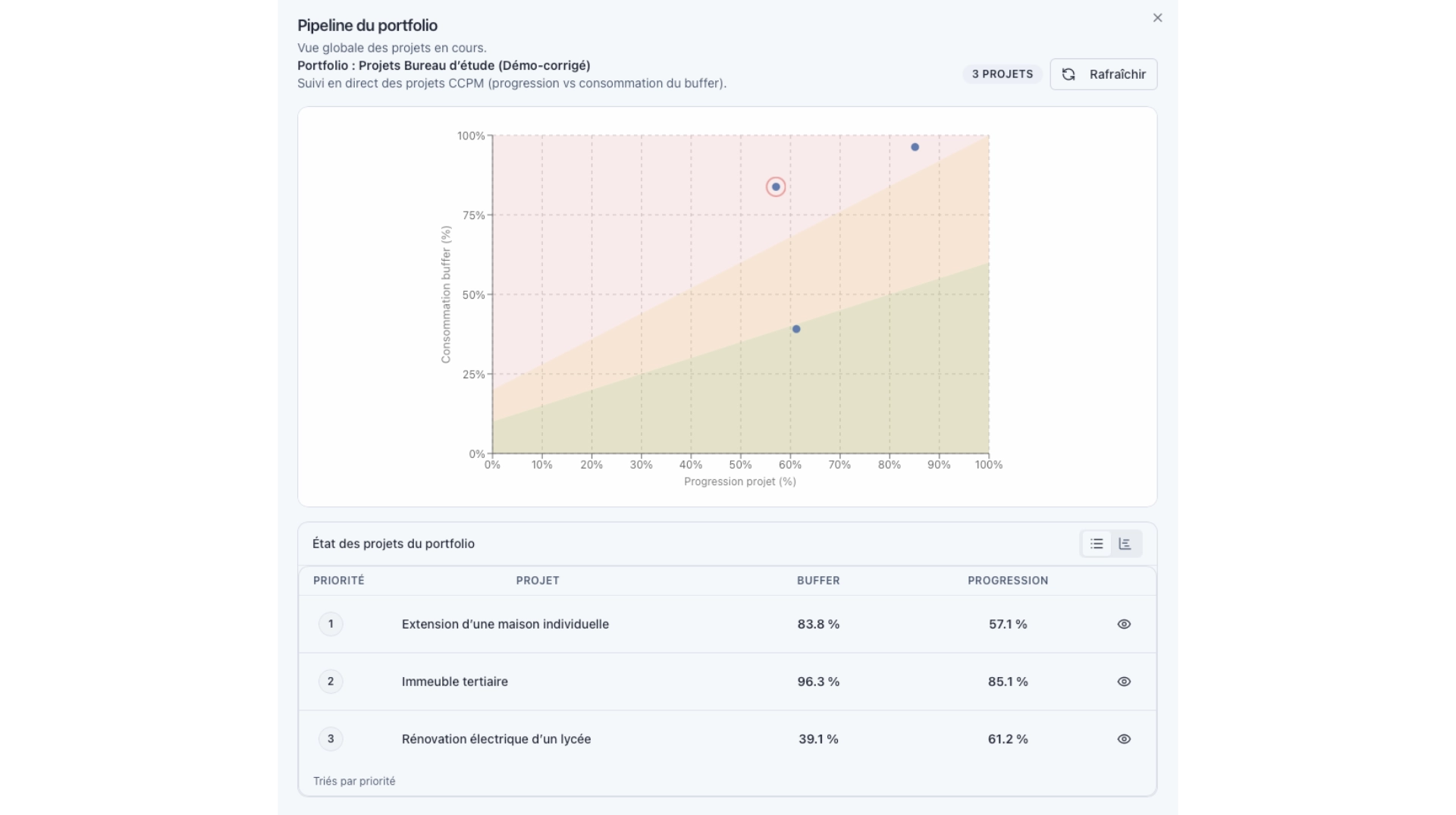 CCPM portfolio fever chart: multiple points each representing a different project, distributed across the three green, amber, and red zones of the graph, enabling instant comparative reading of the health of an entire project portfolio