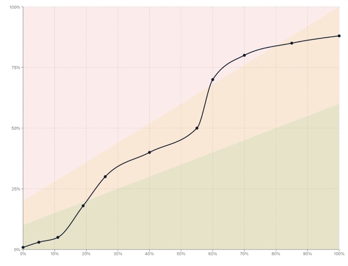 CCPM project fever chart in project management: horizontal axis showing project completion percentage from 0 to 100%, vertical axis showing buffer consumption percentage from 0 to 100%, with three coloured zones (green, amber, red) and a single point indicating the project's current position
