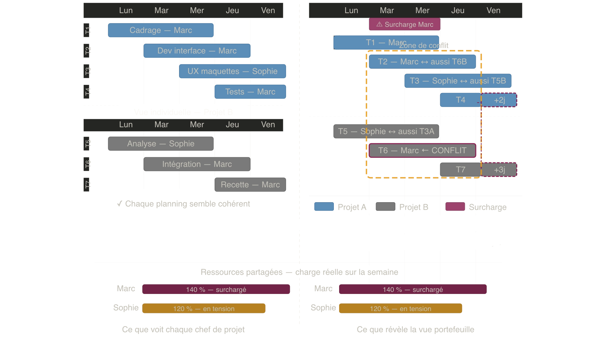 Schéma comparatif en deux parties : à gauche, deux diagrammes de Gantt de projets distincts qui semblent cohérents individuellement avec des tâches bien planifiées ; à droite, la vue consolidée des mêmes projets révélant les conflits de ressources partagées, le multitâche forcé, les périodes d'attente et la propagation en cascade des retards d'un projet à l'autre