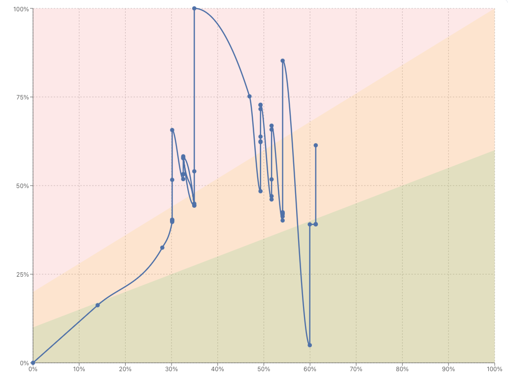 Fever Chart example in KairoProject